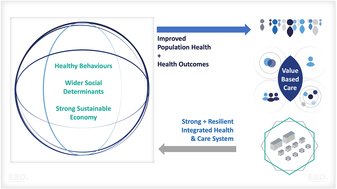 Integrated Care Systems: What is the evidence?