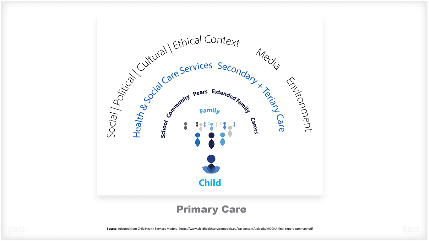 Integrated Healthcare for Children: The Child Health Hub