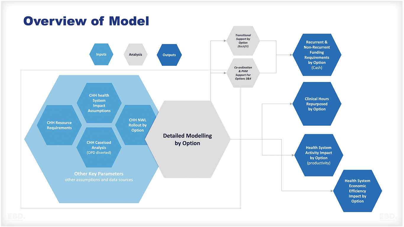 Integrated Care Systems: Value Case For Child Health Hubs